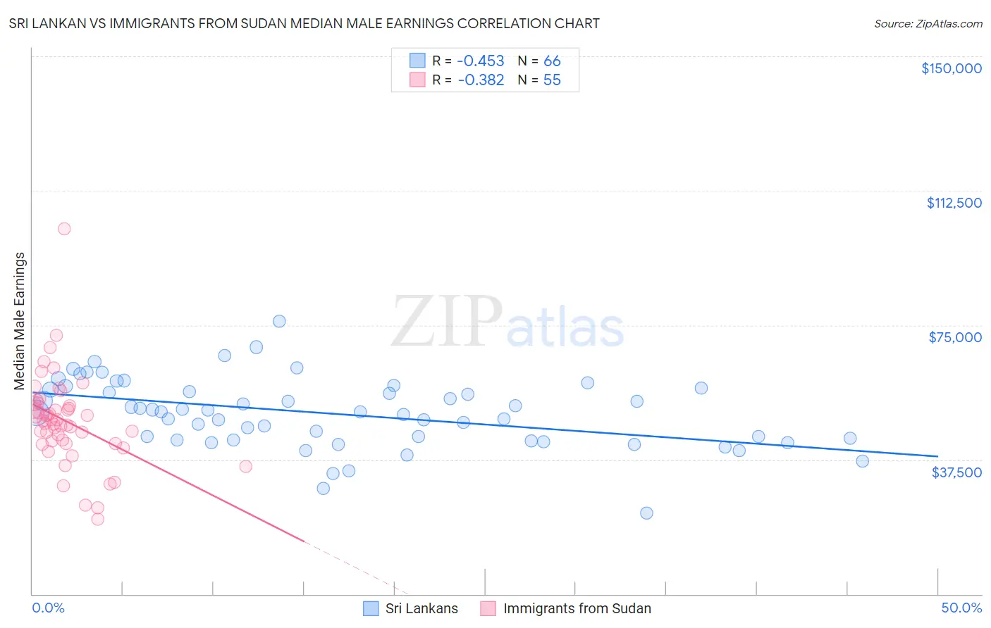 Sri Lankan vs Immigrants from Sudan Median Male Earnings