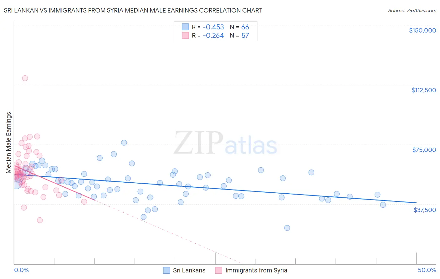 Sri Lankan vs Immigrants from Syria Median Male Earnings