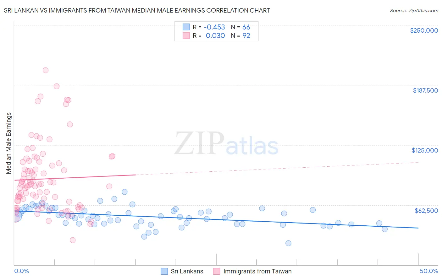 Sri Lankan vs Immigrants from Taiwan Median Male Earnings