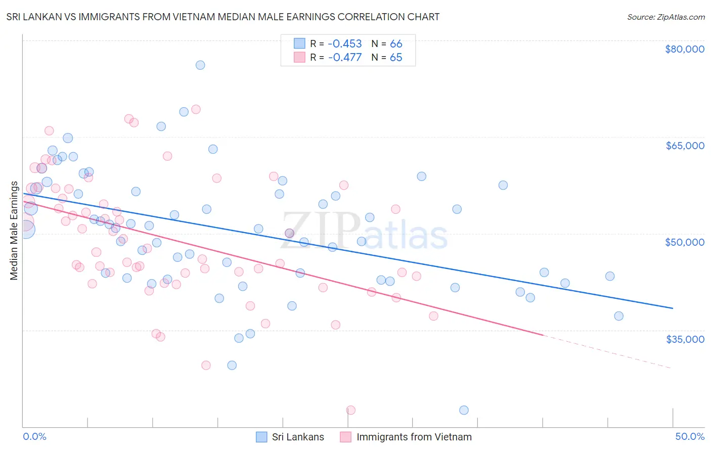 Sri Lankan vs Immigrants from Vietnam Median Male Earnings