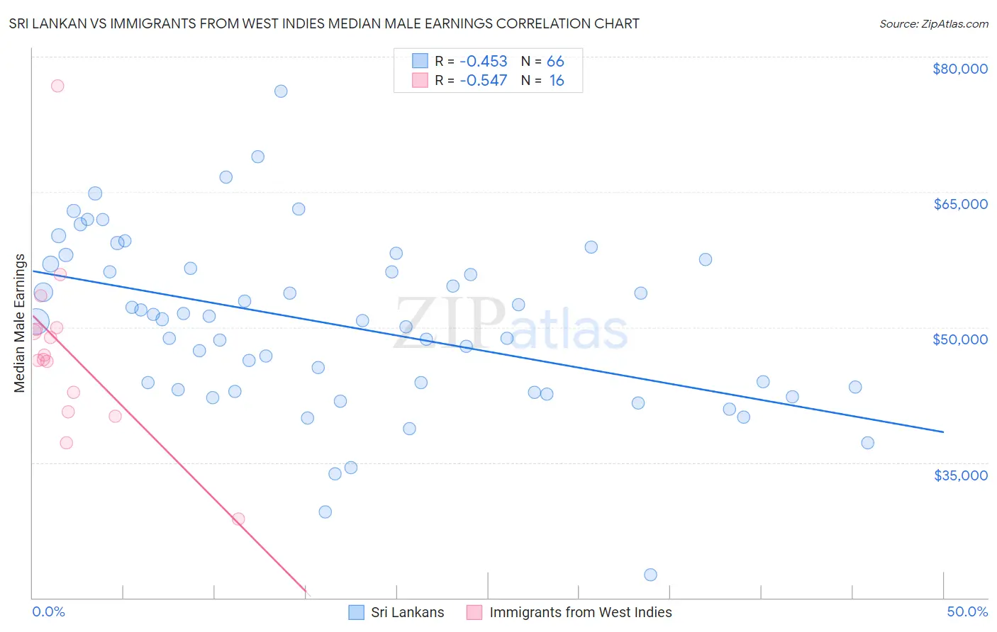 Sri Lankan vs Immigrants from West Indies Median Male Earnings