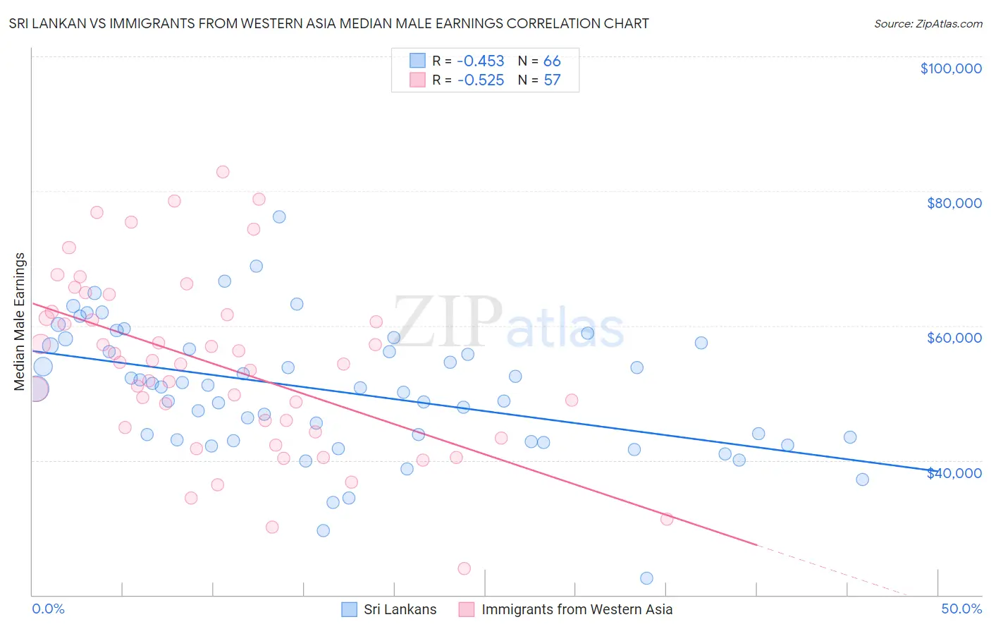 Sri Lankan vs Immigrants from Western Asia Median Male Earnings