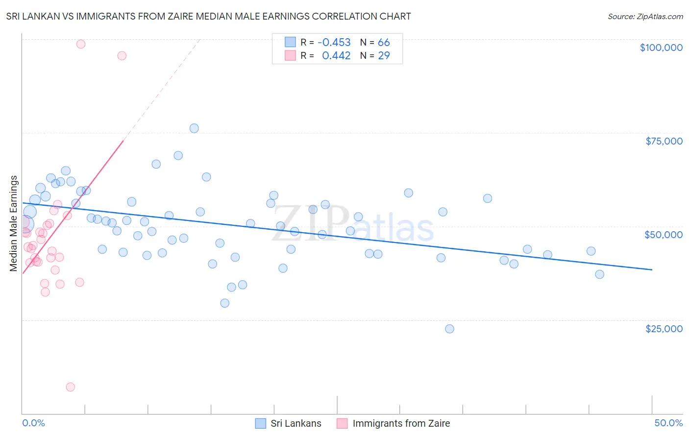 Sri Lankan vs Immigrants from Zaire Median Male Earnings