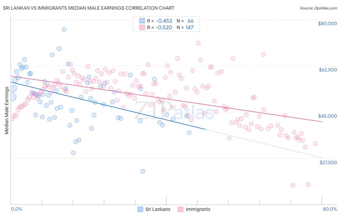 Sri Lankan vs Immigrants Median Male Earnings