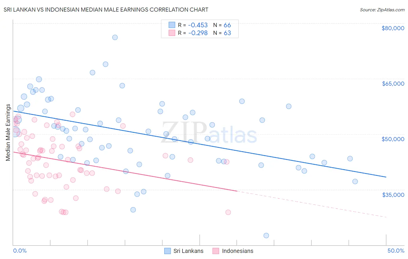 Sri Lankan vs Indonesian Median Male Earnings