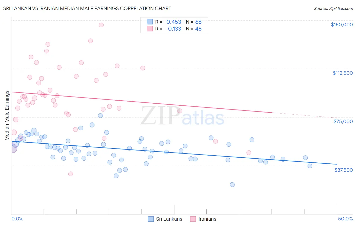 Sri Lankan vs Iranian Median Male Earnings
