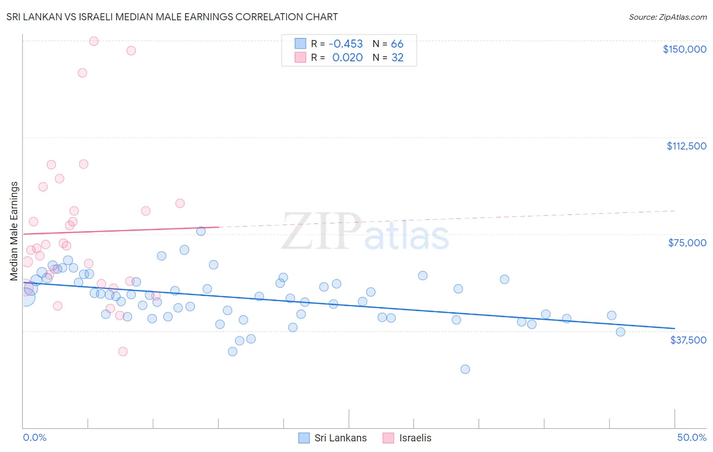 Sri Lankan vs Israeli Median Male Earnings