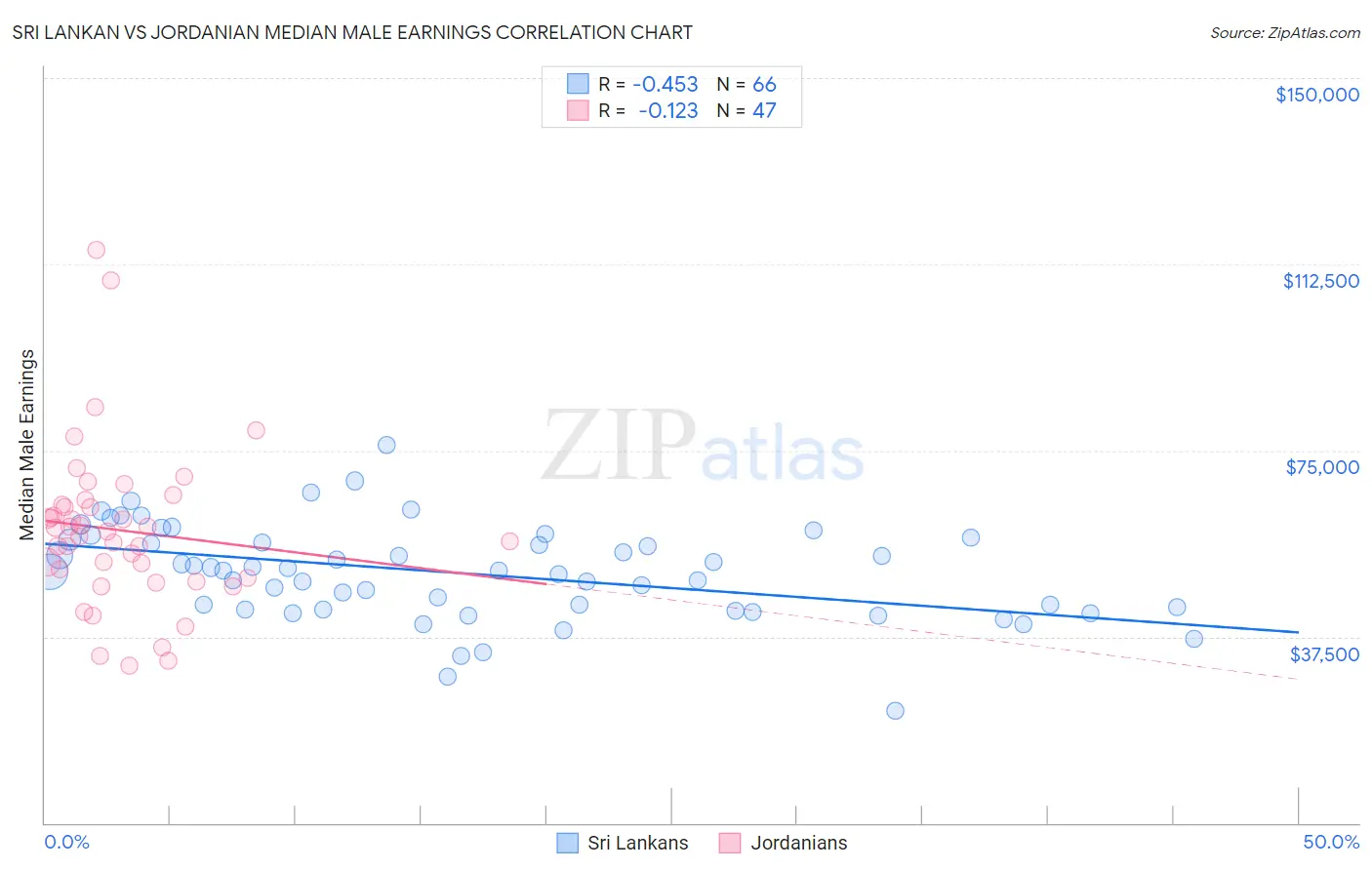 Sri Lankan vs Jordanian Median Male Earnings