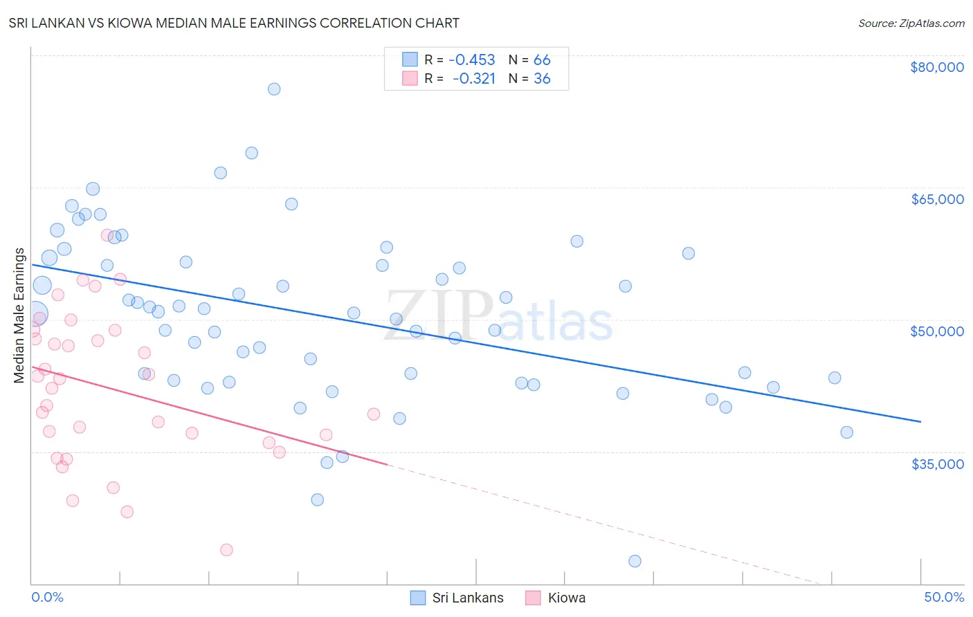 Sri Lankan vs Kiowa Median Male Earnings