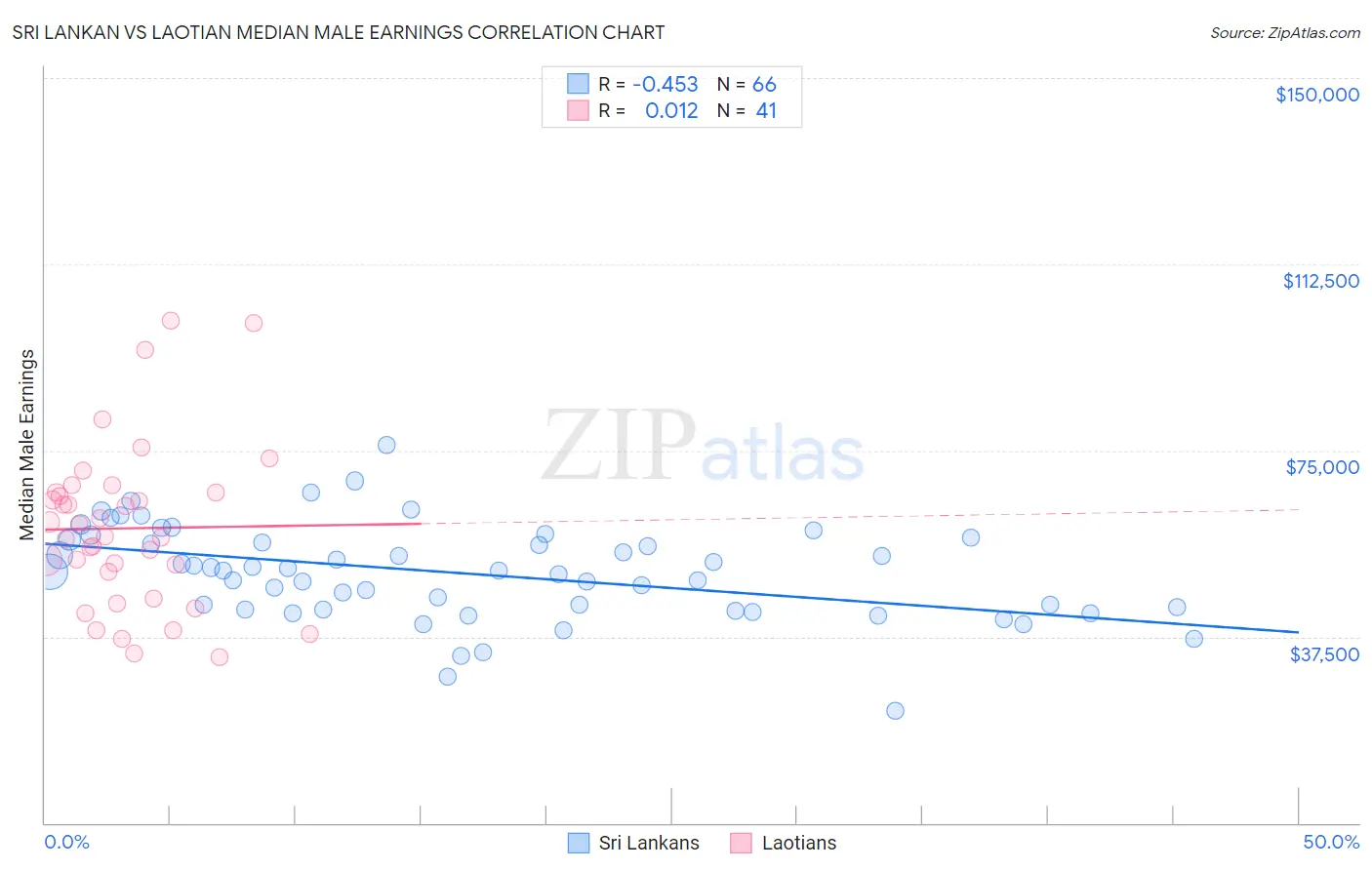 Sri Lankan vs Laotian Median Male Earnings