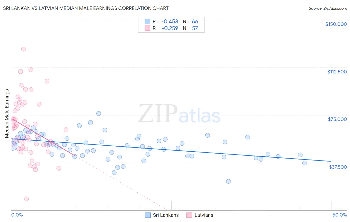 Sri Lankan vs Latvian Median Male Earnings