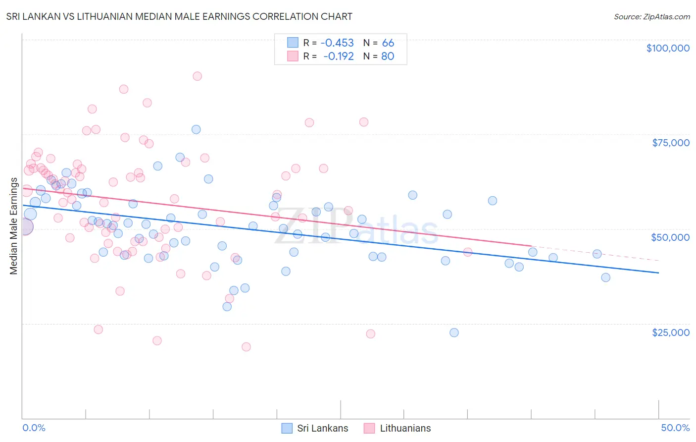 Sri Lankan vs Lithuanian Median Male Earnings