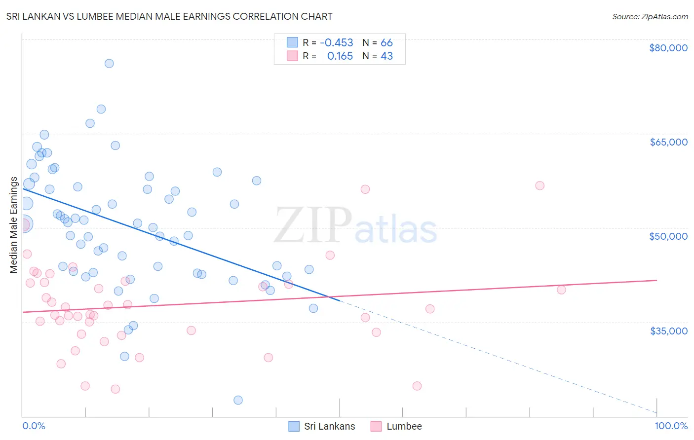 Sri Lankan vs Lumbee Median Male Earnings