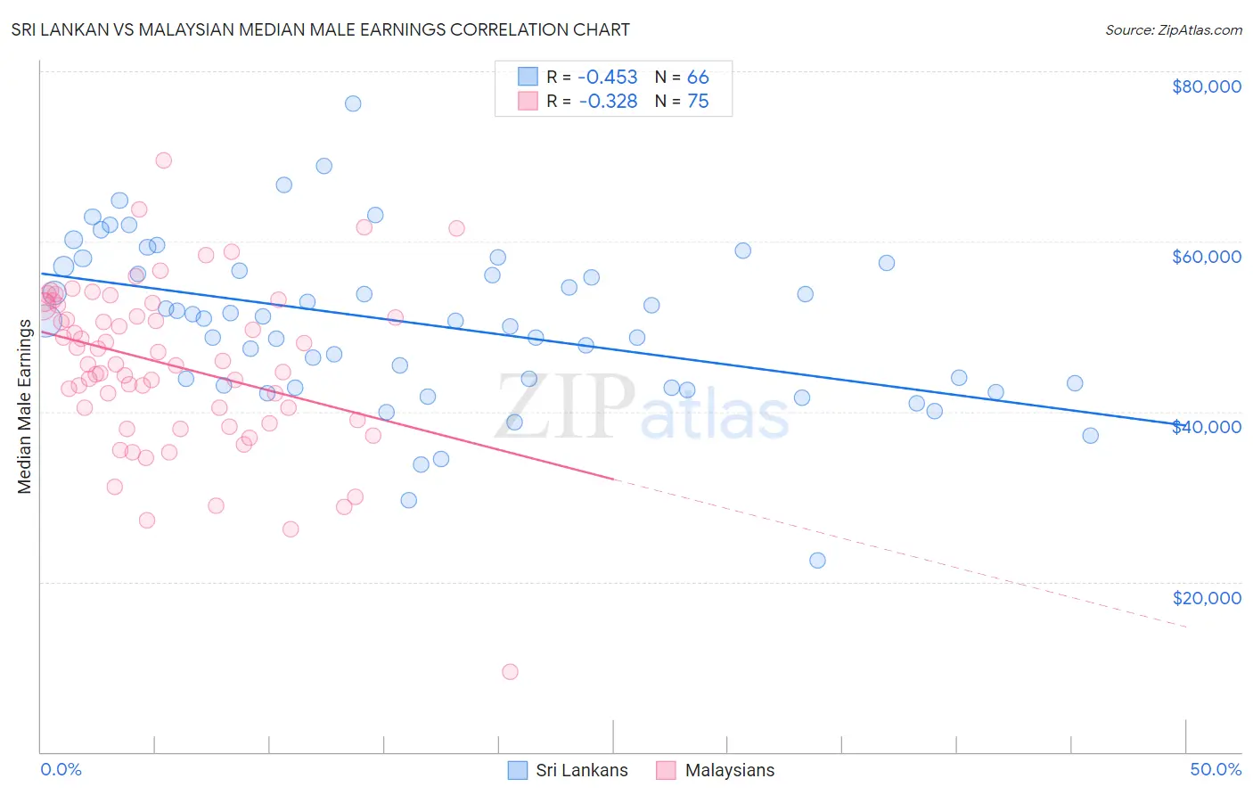 Sri Lankan vs Malaysian Median Male Earnings