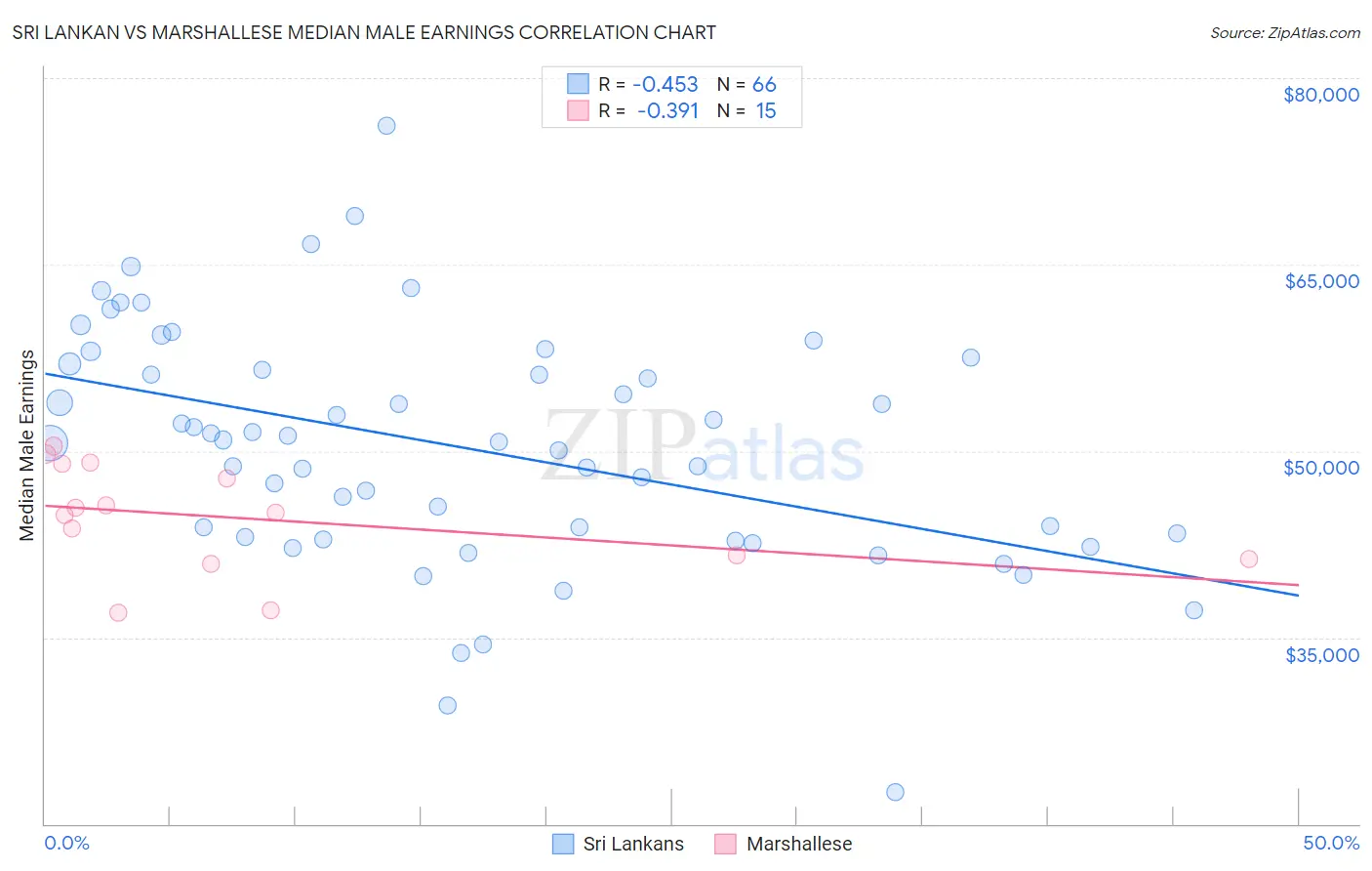 Sri Lankan vs Marshallese Median Male Earnings