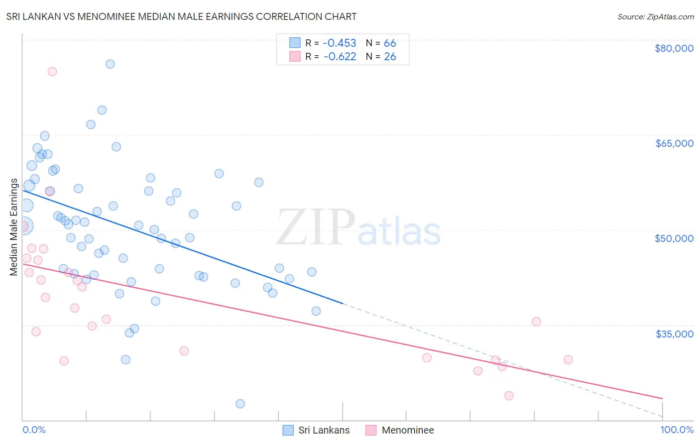 Sri Lankan vs Menominee Median Male Earnings