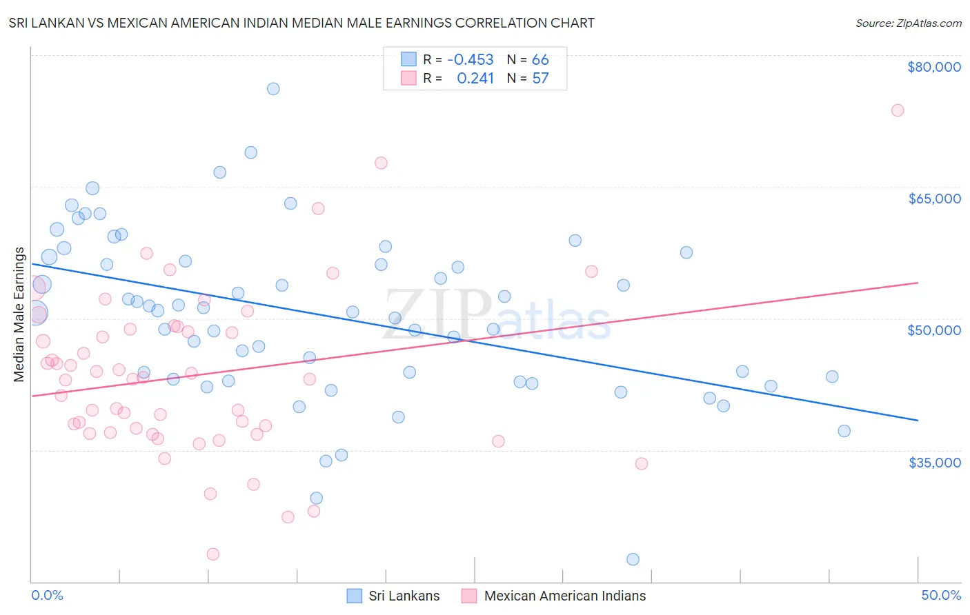 Sri Lankan vs Mexican American Indian Median Male Earnings
