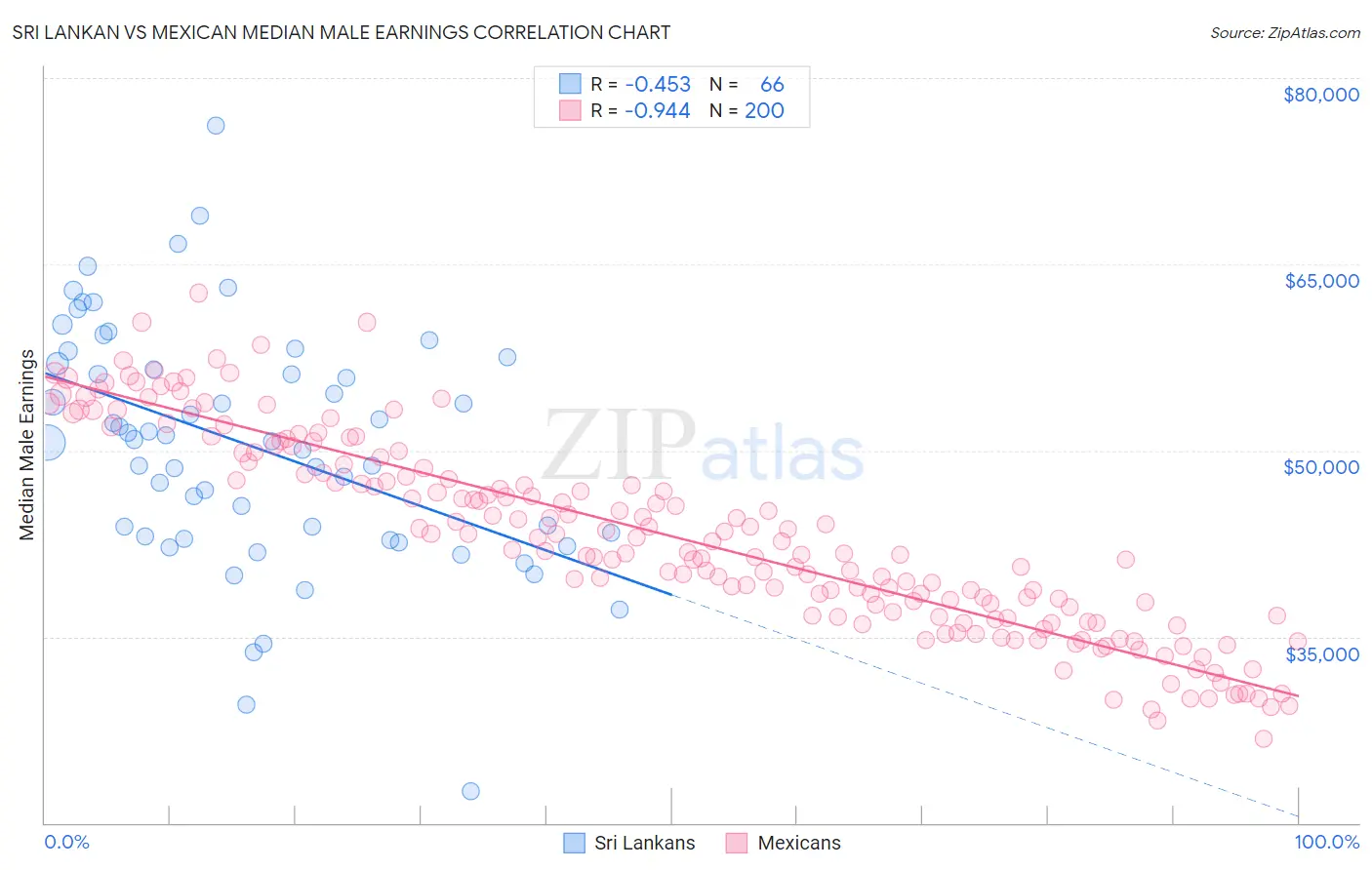 Sri Lankan vs Mexican Median Male Earnings