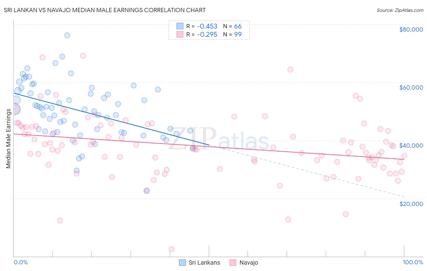 Sri Lankan vs Navajo Median Male Earnings