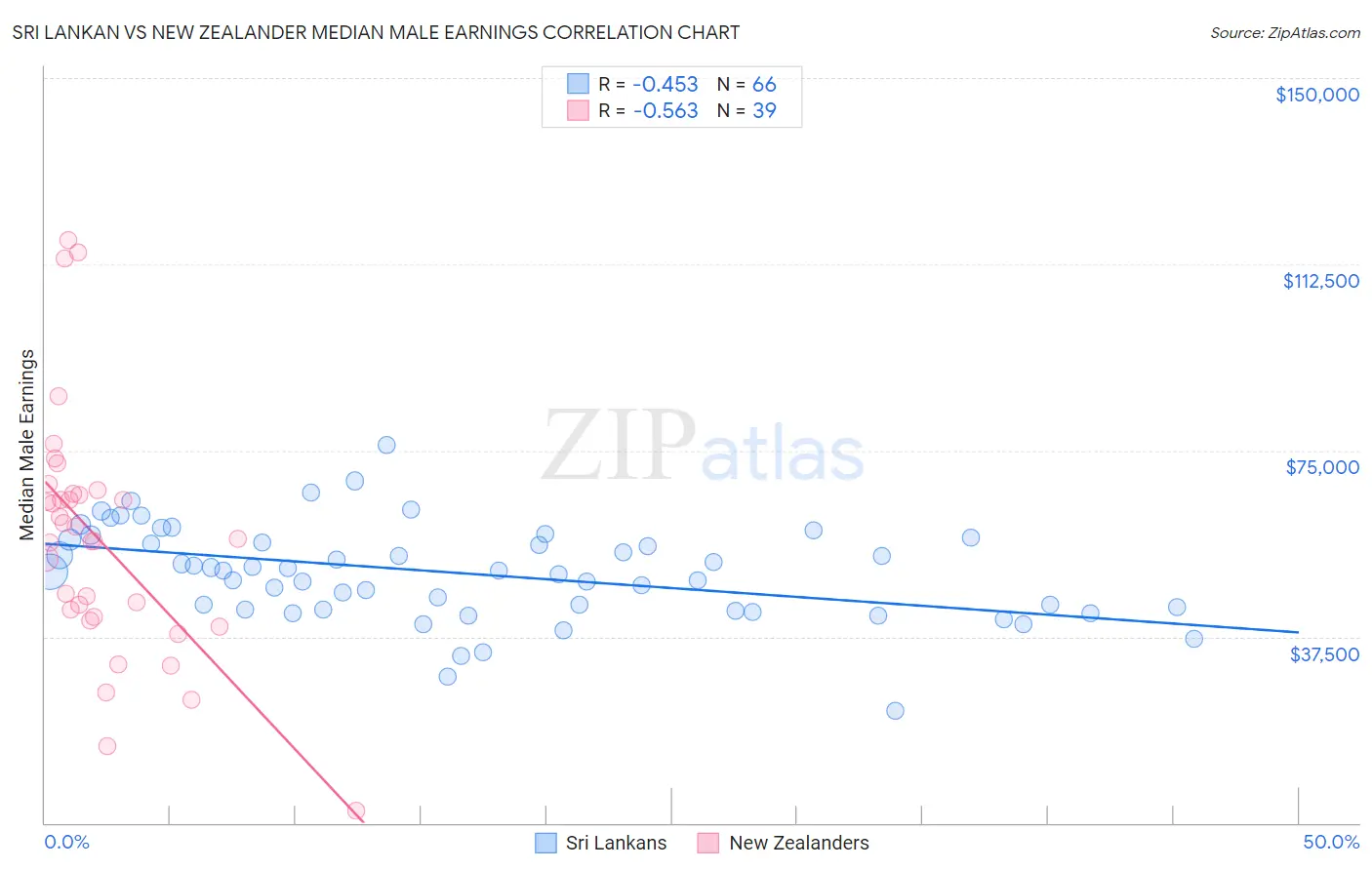 Sri Lankan vs New Zealander Median Male Earnings