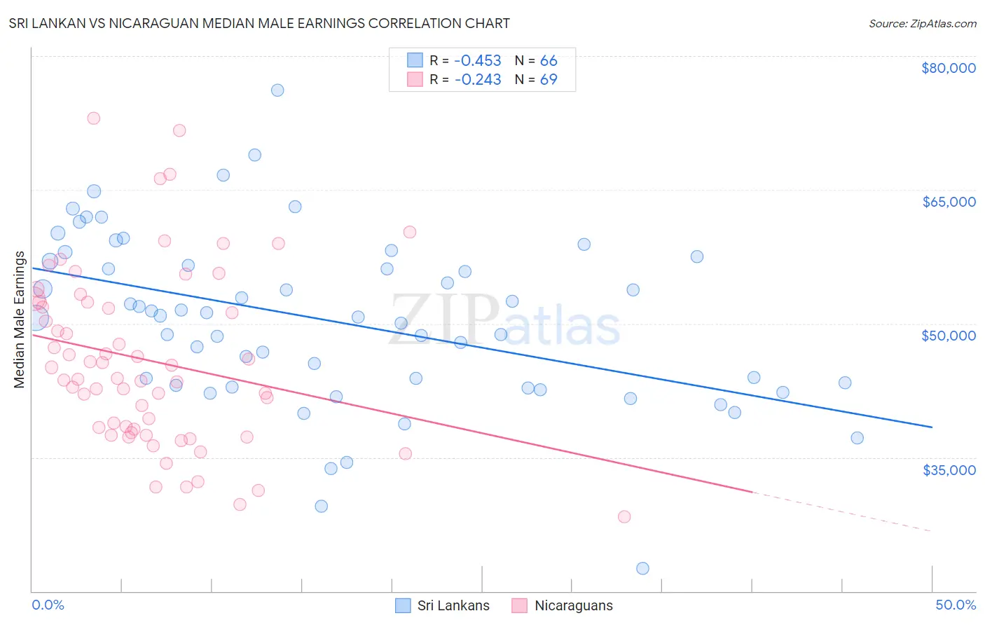 Sri Lankan vs Nicaraguan Median Male Earnings