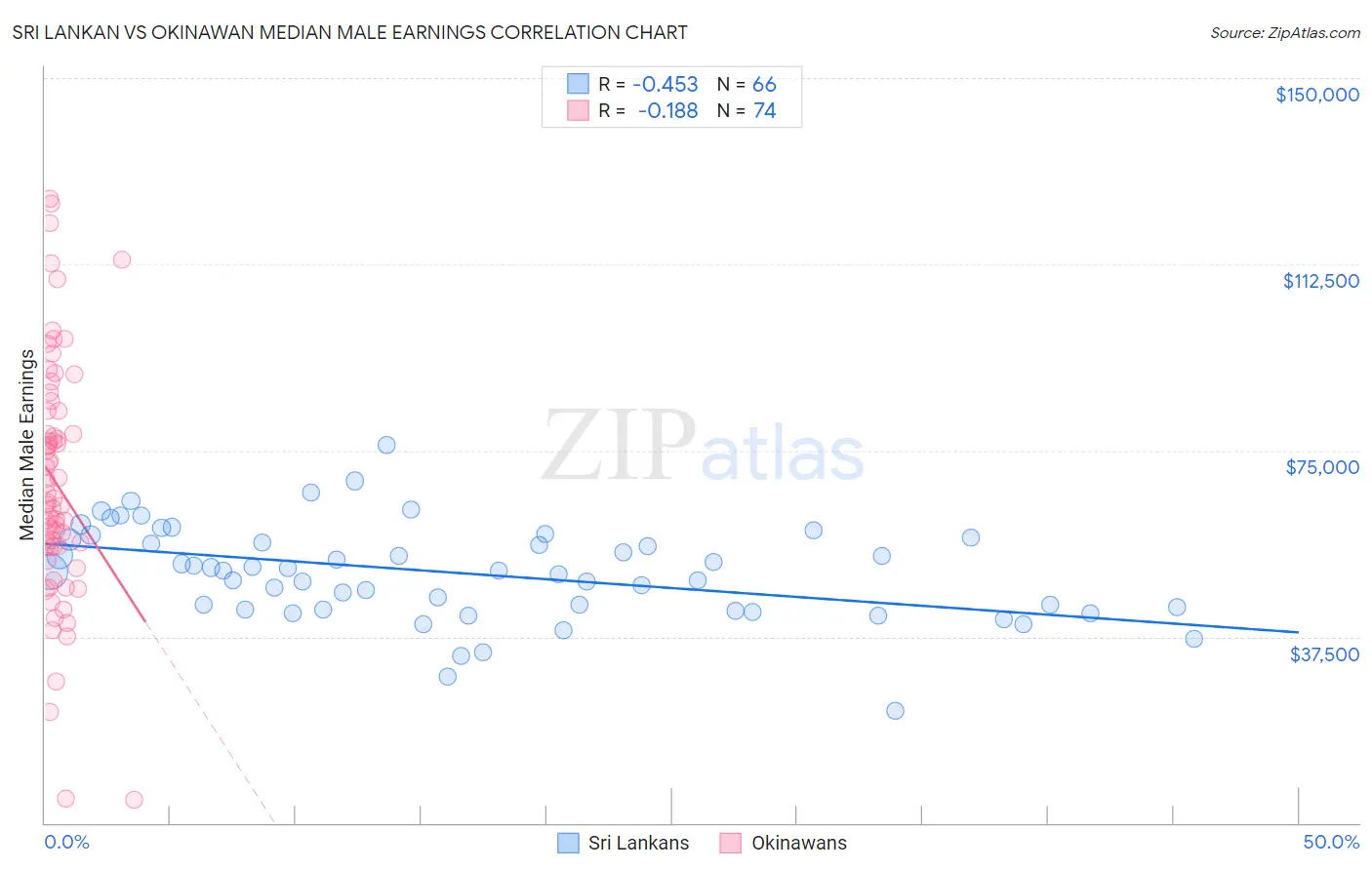 Sri Lankan vs Okinawan Median Male Earnings