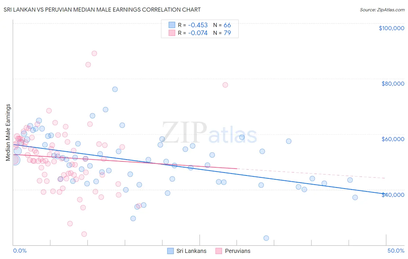 Sri Lankan vs Peruvian Median Male Earnings