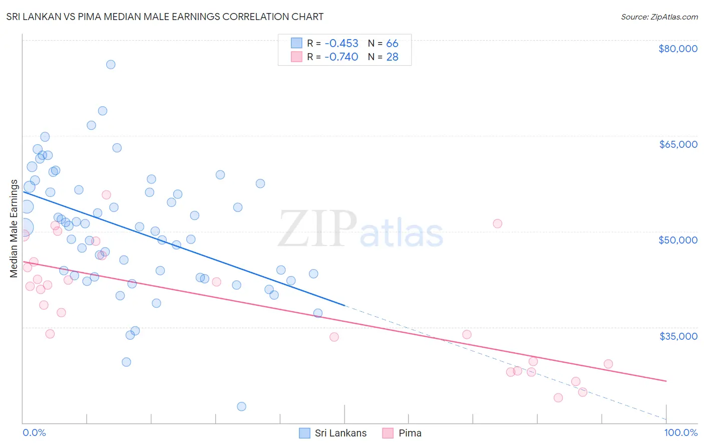 Sri Lankan vs Pima Median Male Earnings