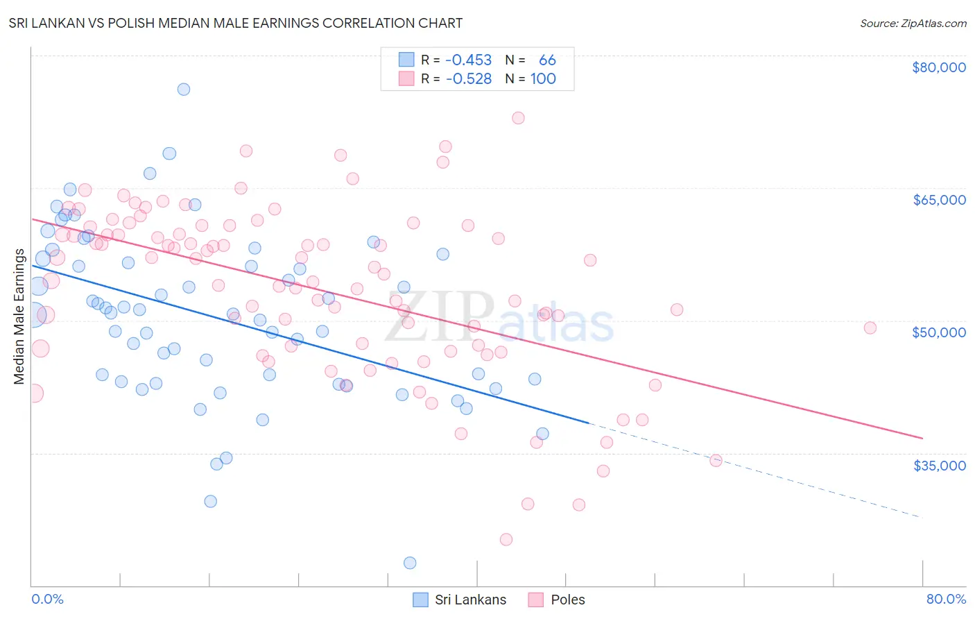 Sri Lankan vs Polish Median Male Earnings