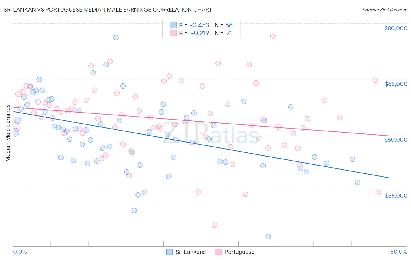 Sri Lankan vs Portuguese Median Male Earnings