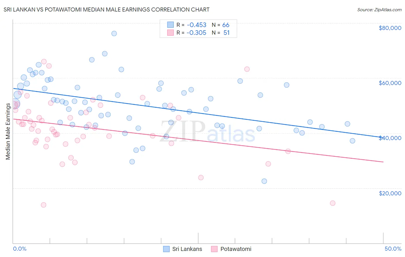 Sri Lankan vs Potawatomi Median Male Earnings