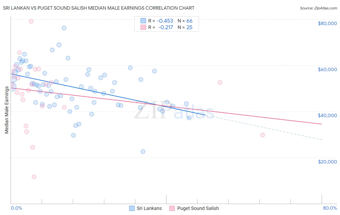 Sri Lankan vs Puget Sound Salish Median Male Earnings