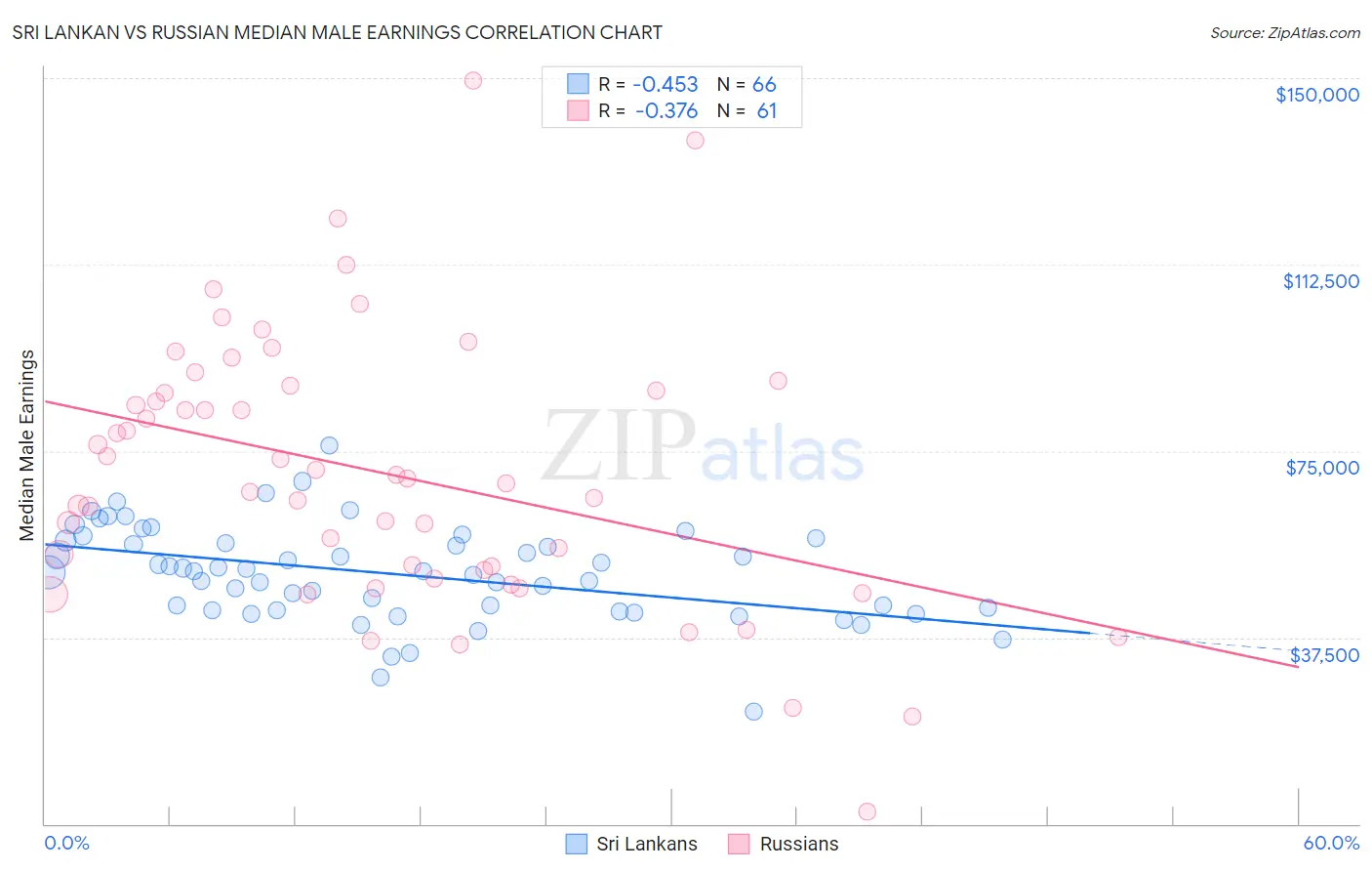 Sri Lankan vs Russian Median Male Earnings