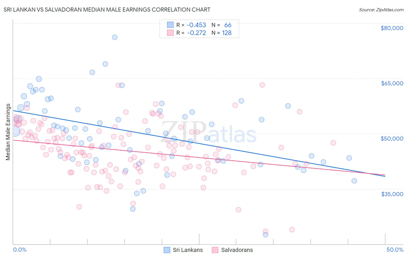 Sri Lankan vs Salvadoran Median Male Earnings