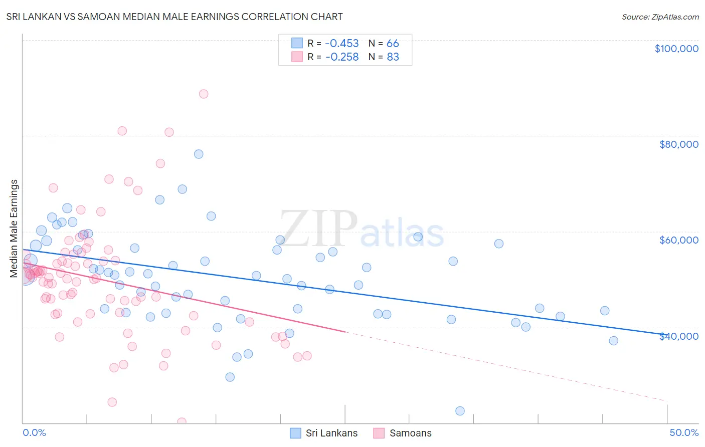 Sri Lankan vs Samoan Median Male Earnings