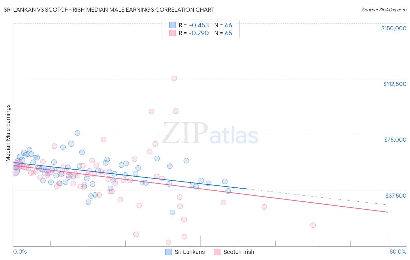 Sri Lankan vs Scotch-Irish Median Male Earnings