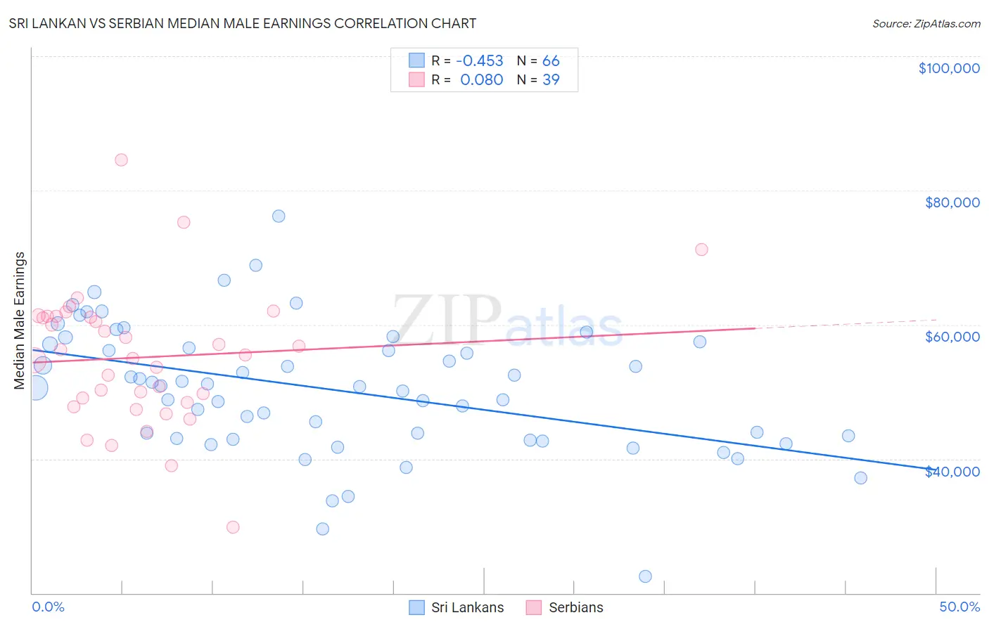 Sri Lankan vs Serbian Median Male Earnings