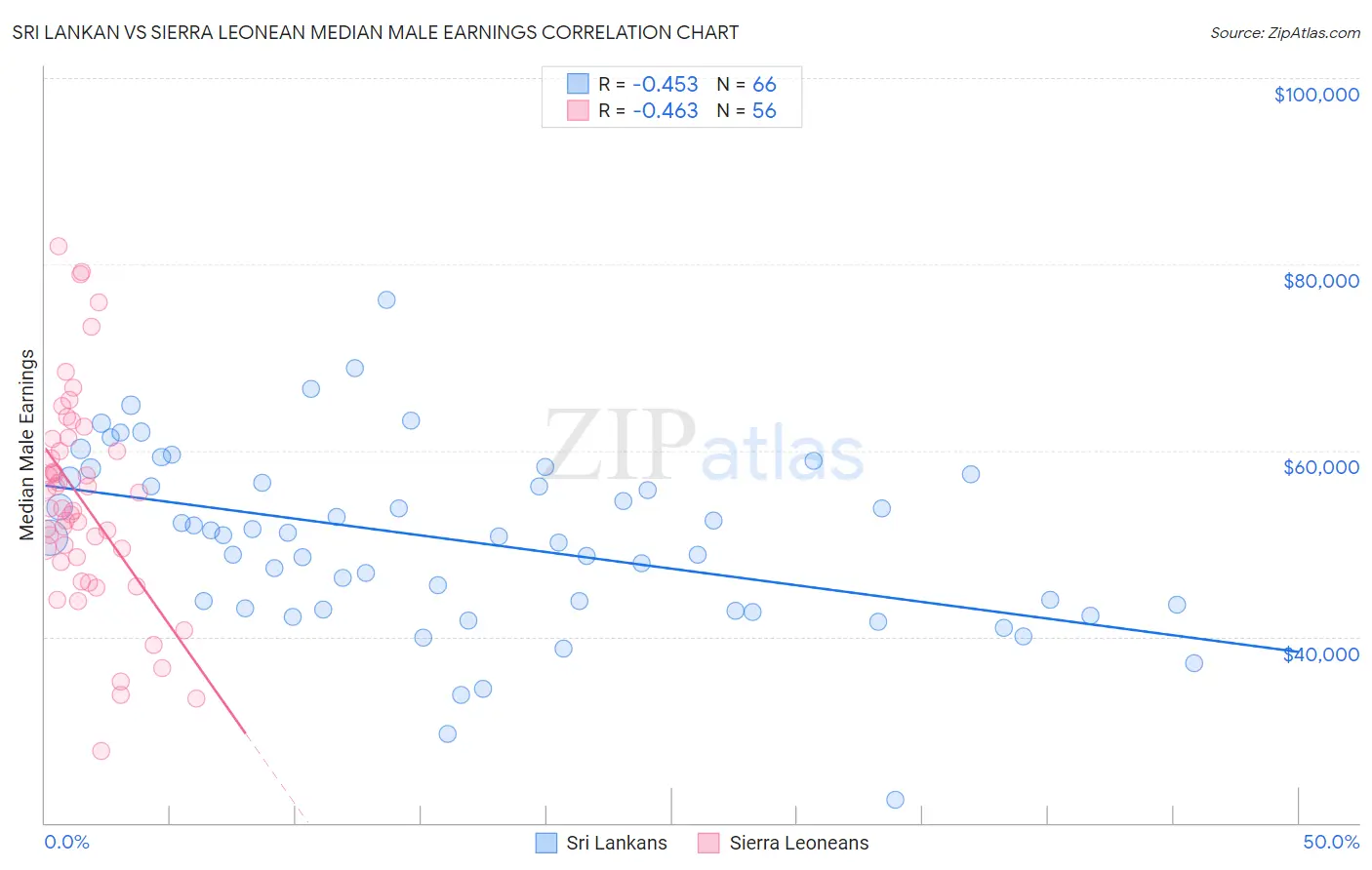 Sri Lankan vs Sierra Leonean Median Male Earnings