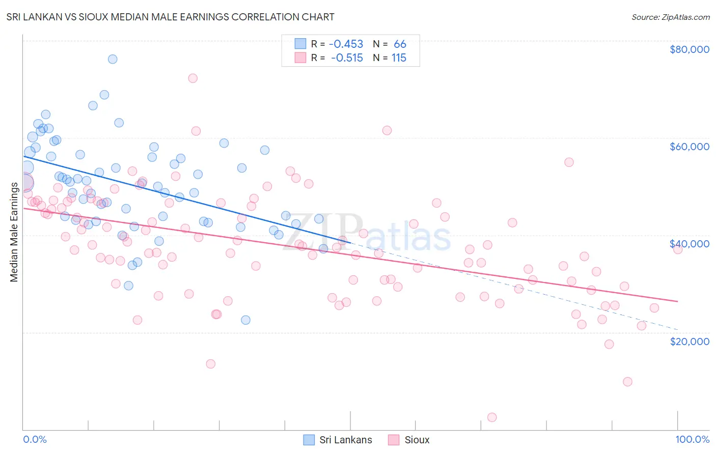 Sri Lankan vs Sioux Median Male Earnings