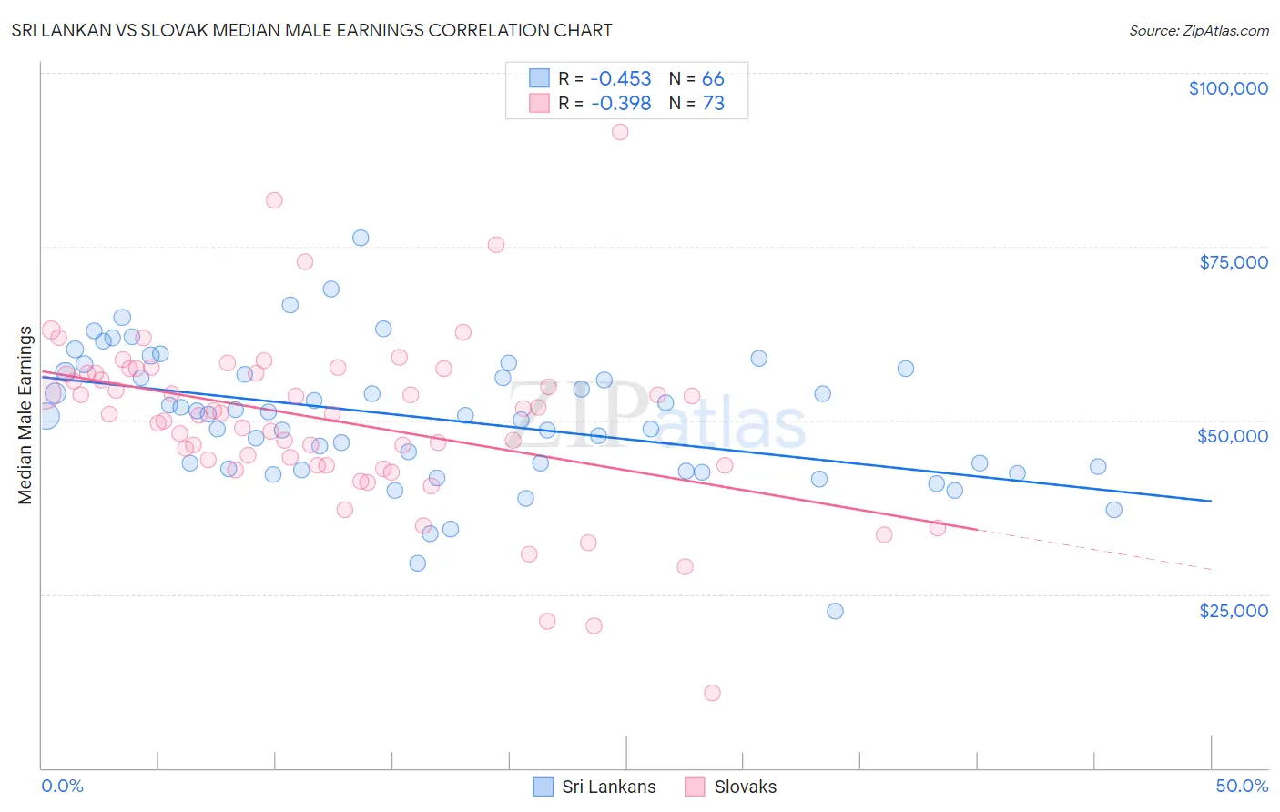 Sri Lankan vs Slovak Median Male Earnings