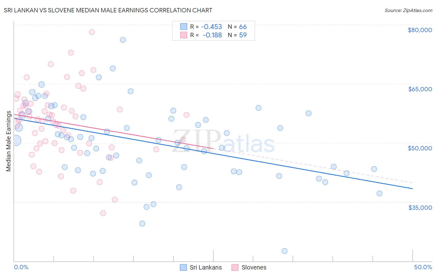 Sri Lankan vs Slovene Median Male Earnings