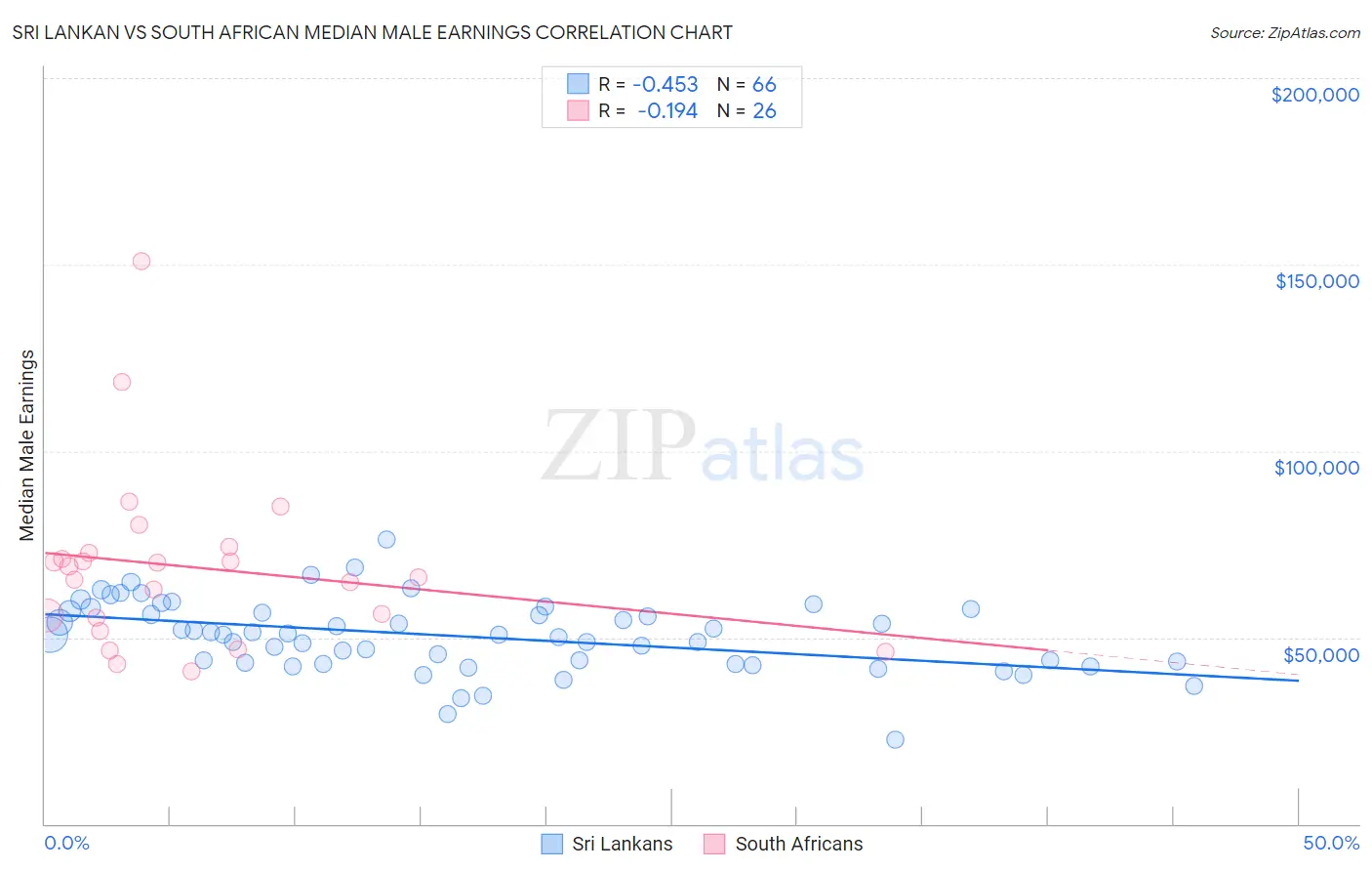 Sri Lankan vs South African Median Male Earnings