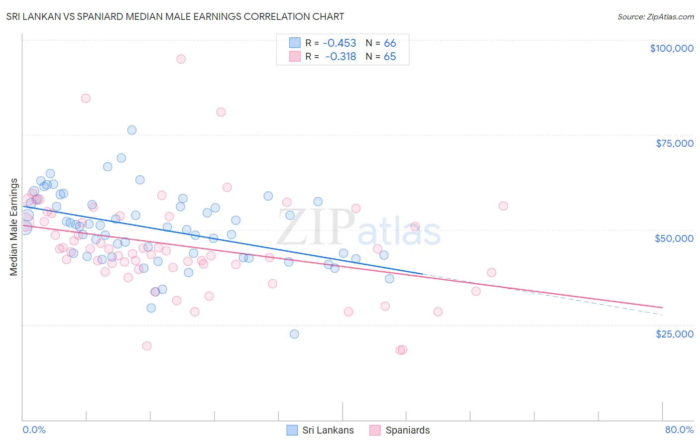 Sri Lankan vs Spaniard Median Male Earnings