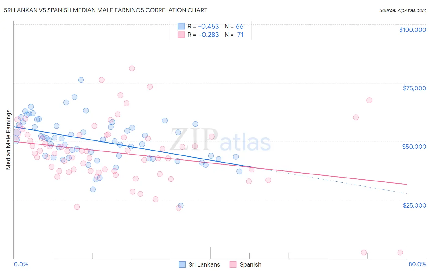 Sri Lankan vs Spanish Median Male Earnings