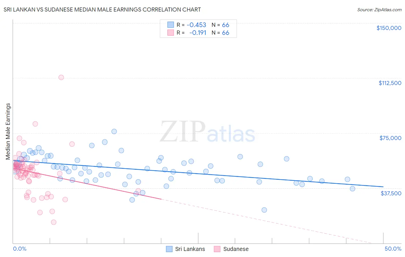 Sri Lankan vs Sudanese Median Male Earnings
