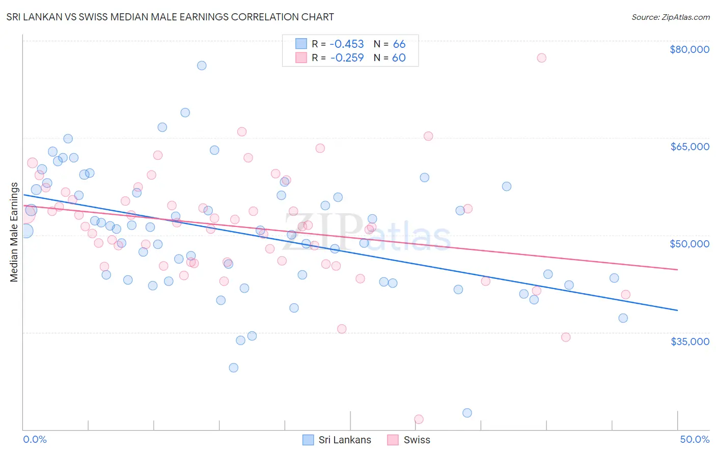 Sri Lankan vs Swiss Median Male Earnings