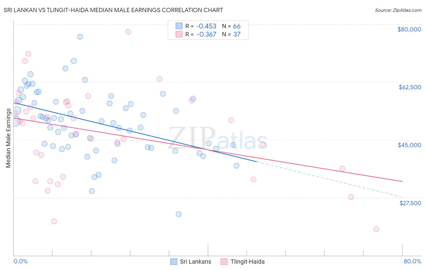 Sri Lankan vs Tlingit-Haida Median Male Earnings