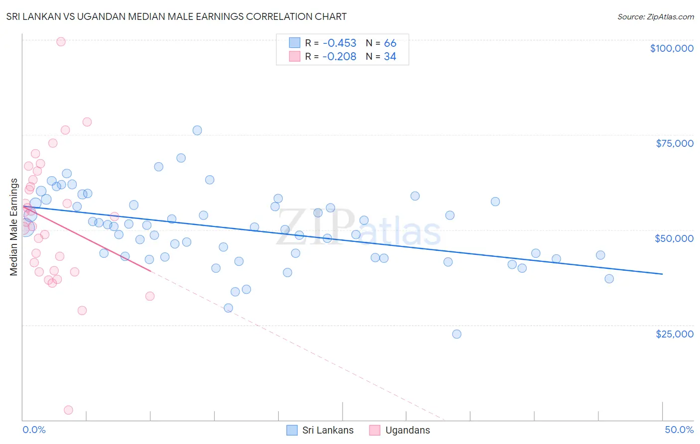 Sri Lankan vs Ugandan Median Male Earnings