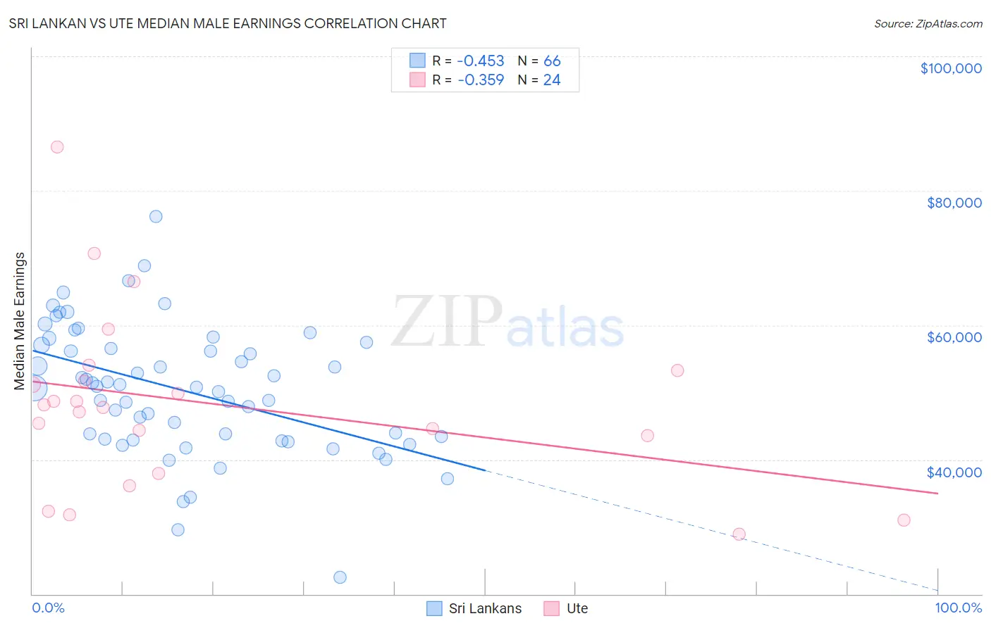 Sri Lankan vs Ute Median Male Earnings