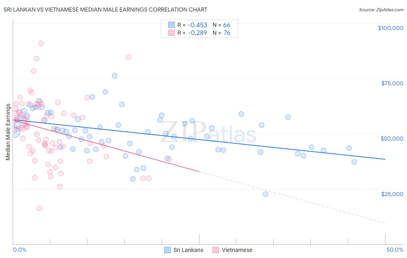 Sri Lankan vs Vietnamese Median Male Earnings